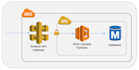 do AWS deployment, elasticsearch, serverless lambda, dynamodb