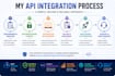 develop custom API integration, webhooks, and automation for wordpress