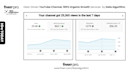 be your youtube channel growth manager