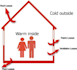 heating,ventilation, and air conditioning design