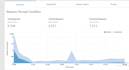 setup cloudflare CDN to your website in 24 hrs