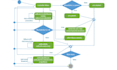 design any dfd, flowchart, erd, uml and class diagrams