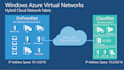 configure microsoft azure s2s and p2s VPN