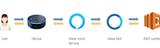 design and develop an amazon skill alexa