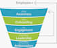setup responsive sales funnel and sales funnel