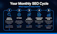 do complete monthly SEO and GEO for google ranking and ai search