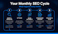 grow your google rankings with monthly SEO and ai visibility