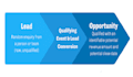 develop and customize salesforce CRM solutions