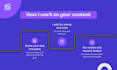 edit and proofread your website or ai generated content
