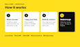 connect mailchimp to learndash, tutorlms or membership sites with automations