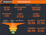 develop a KPI dashboard for sales and marketing and finance analysis