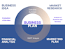 write a cfo level business plan for investors