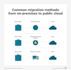 migrate on premise application to AWS, azure and gcp cloud