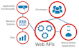 write api for mobile app