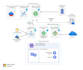 do microsoft azure function cosmos sql devops iot agentic ai logic apps projects