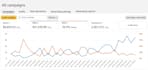 setup, manage and optimize amazon PPC campaign