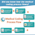 do accurate and efficient medical coding