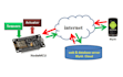 do any task on  arduino coding,  projects with projects report and many more