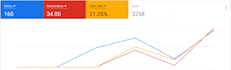 do a comprehensive audit and optimization for google ads