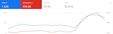 set up and manage google ads campaigns highly experienced