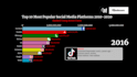 do top 10 rankings bar chart viral videos for youtube