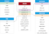 design data warehouse models, star and snowflake schemas