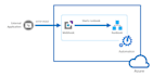 create any azure cloud solution