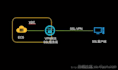 https SSL  certificate  install
