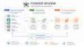 facilitate your structured organizational performance review