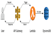 develop AWS services like lambda, s3, dynamodb, sqs, sns, ses, rds