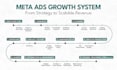 set up facebook ads, meta ads, fb marketing advertising campaign