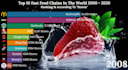 provide new type of top 10 youtube bar chart videos