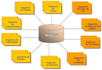 develop project of sql database and design uml, erd