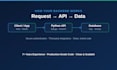 develop python backend and rest api with django or fastapi