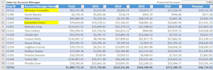 create excel graphs, pivot tables and dashboards