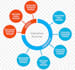 do financial projections and business valuation