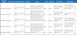 write your test cases and scenarios in sqa