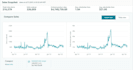 do amazon listing optimization, SEO title bullet points and description