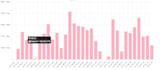 show data in charts