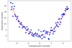 do regression models to your data using python