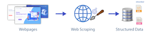 do web research, web scraping at a low cost