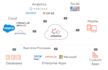 create systems and databases integration