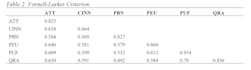do research and data analysis using smartpls