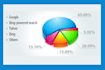 get 25 days traffic to website 3in1 google yahoo bing social facebook twitter