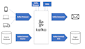 implement message broker apache kafka, confluent, rabbitmq
