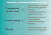translate and proofread burmese or myanmar vs english