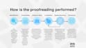translate and proofread your texts from english to swedish