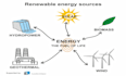 write on renewable energy and sustainability