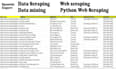 do python web scrapping, data scraper