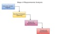 do software requirement specification analysis and design